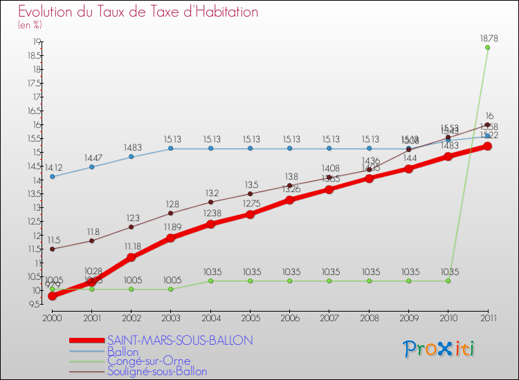 Evolution du taux de la taxe d'habitation pour SAINT-MARS-SOUS-BALLON et les communes proches Comparaison des taux de la taxe d'habitation pour SAINT-MARS-SOUS-BALLON et les communes voisines