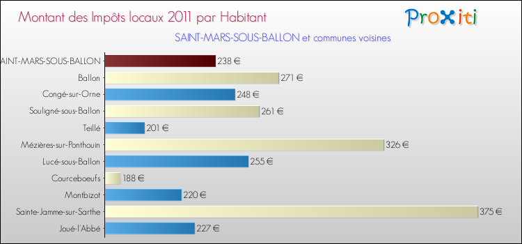 Montant des impôts locaux par Habitant pour SAINT-MARS-SOUS-BALLON et les communes proches Comparaison des impôts locaux par habitant pour SAINT-MARS-SOUS-BALLON et les communes voisines