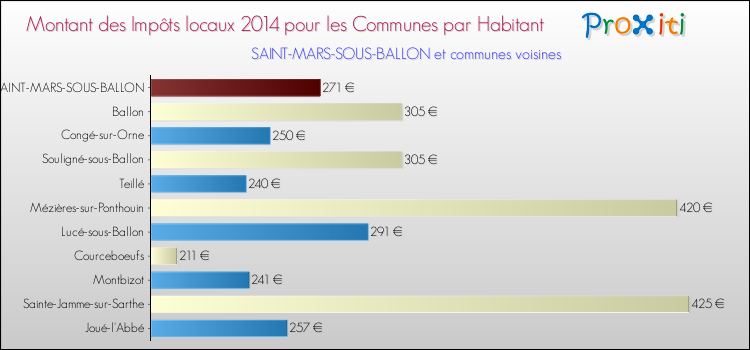 Montant des impôts locaux par Habitant pour SAINT-MARS-SOUS-BALLON et les communes proches en 2014 Comparaison des impôts locaux par habitant pour SAINT-MARS-SOUS-BALLON et les communes voisines en 2014