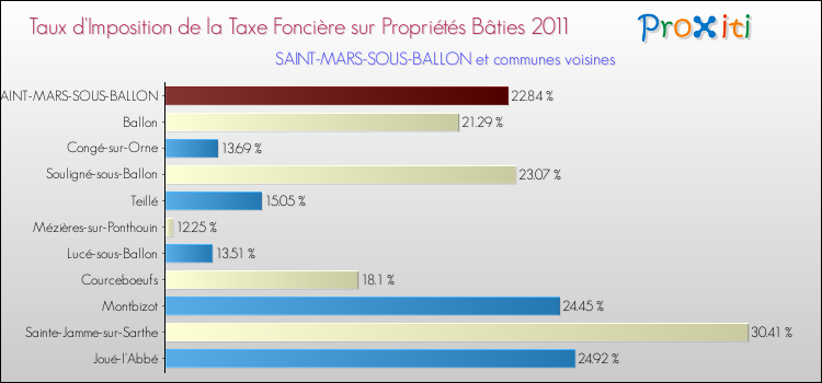 Taux d'imposition de la taxe foncière sur le bati 2011 pour SAINT-MARS-SOUS-BALLON et les communes proches Comparaison des taux d'imposition de la taxe foncière sur le bati 2011 pour SAINT-MARS-SOUS-BALLON et les communes voisines