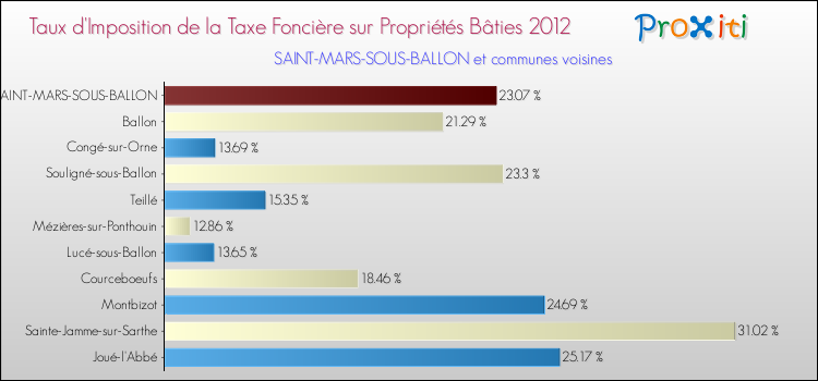 Taux d'imposition de la taxe foncière sur le bati 2012 pour SAINT-MARS-SOUS-BALLON et les communes proches Comparaison des taux d'imposition de la taxe foncière sur le bati 2012 pour SAINT-MARS-SOUS-BALLON et les communes voisines