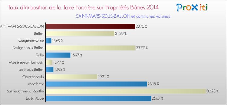 Taux d'imposition de la taxe foncière sur le bati 2014 pour SAINT-MARS-SOUS-BALLON et les communes proches Comparaison des taux d'imposition de la taxe foncière sur le bati 2014 pour SAINT-MARS-SOUS-BALLON et les communes voisines