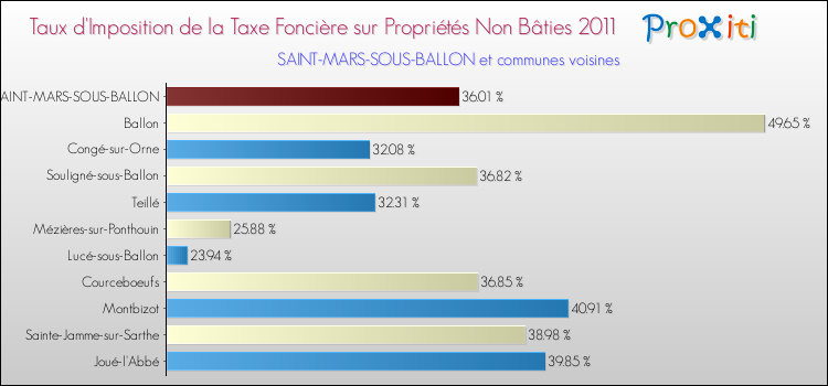 Taux d'imposition de la taxe foncière sur les immeubles et terrains non batis 2011 pour SAINT-MARS-SOUS-BALLON et les communes proches Comparaison des taux d'imposition de la taxe foncière sur les immeubles et terrains non batis 2011 pour SAINT-MARS-SOUS-BALLON et les communes voisines
