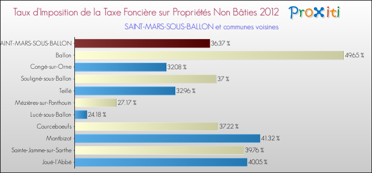 Taux d'imposition de la taxe foncière sur les immeubles et terrains non batis 2012 pour SAINT-MARS-SOUS-BALLON et les communes proches Comparaison des taux d'imposition de la taxe foncière sur les immeubles et terrains non batis 2012 pour SAINT-MARS-SOUS-BALLON et les communes voisines