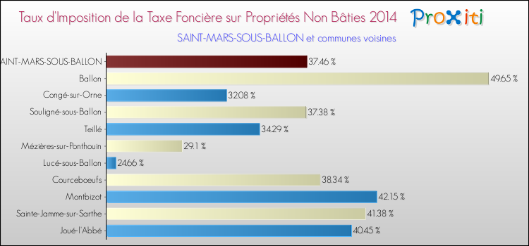 Taux d'imposition de la taxe foncière sur les immeubles et terrains non batis 2014 pour SAINT-MARS-SOUS-BALLON et les communes proches Comparaison des taux d'imposition de la taxe foncière sur les immeubles et terrains non batis 2014 pour SAINT-MARS-SOUS-BALLON et les communes voisines