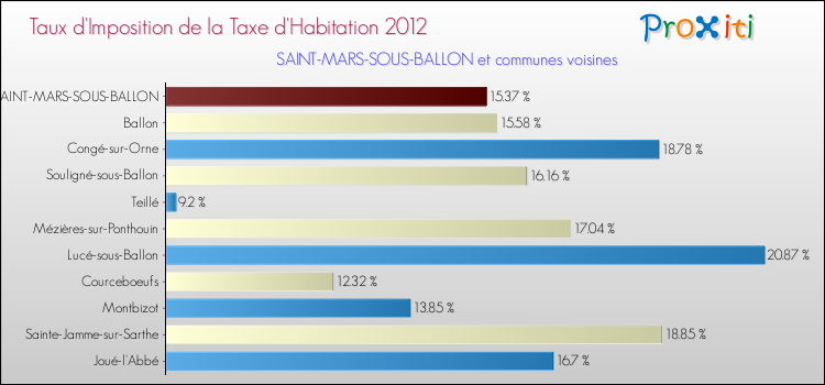 Taux d'imposition de la taxe d'habitation 2012 pour SAINT-MARS-SOUS-BALLON et les communes proches Comparaison des taux d'imposition de la taxe d'habitation 2012 pour SAINT-MARS-SOUS-BALLON et les communes voisines