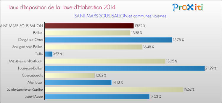 Taux d'imposition de la taxe d'habitation 2014 pour SAINT-MARS-SOUS-BALLON et les communes proches Comparaison des taux d'imposition de la taxe d'habitation 2014 pour SAINT-MARS-SOUS-BALLON et les communes voisines