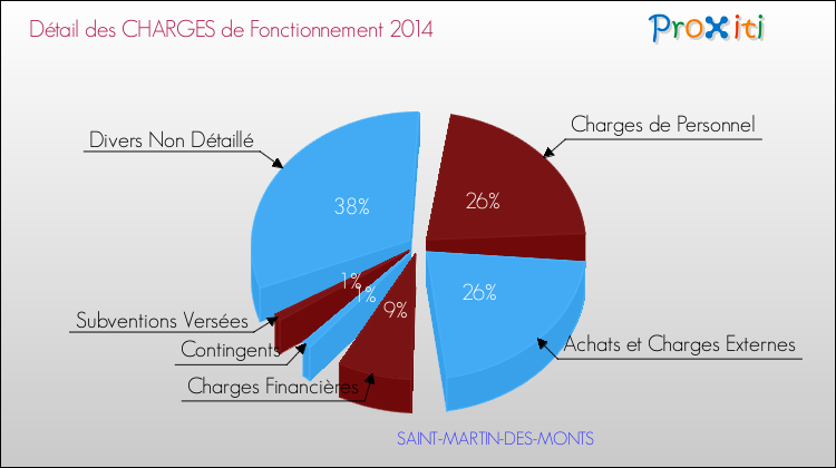 Décomposition des Charges de Fonctionnement 2014 de la commune de SAINT-MARTIN-DES-MONTS Charges de Fonctionnement 2014 pour la commune de SAINT-MARTIN-DES-MONTS