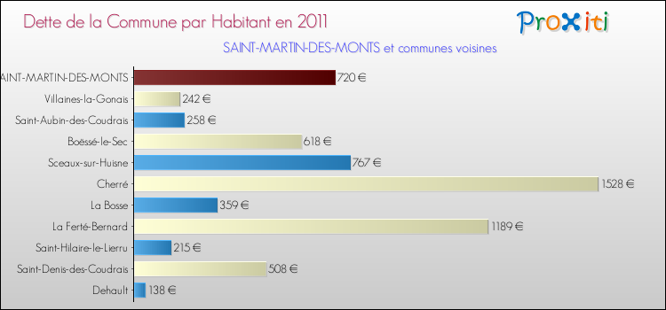 Dette par habitant de la commune en 2011 pour SAINT-MARTIN-DES-MONTS et les communes proches Comparaison de la dette par habitant de la commune en 2011 pour SAINT-MARTIN-DES-MONTS et les communes voisines