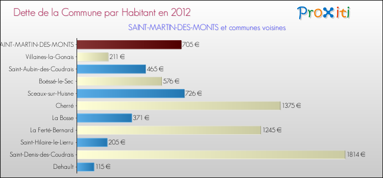 Dette par habitant de la commune en 2012 pour SAINT-MARTIN-DES-MONTS et les communes proches Comparaison de la dette par habitant de la commune en 2012 pour SAINT-MARTIN-DES-MONTS et les communes voisines