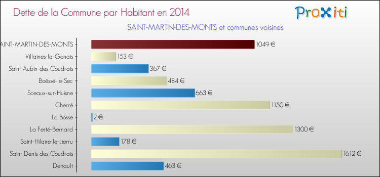 Dette par habitant de la commune en 2014 pour SAINT-MARTIN-DES-MONTS et les communes proches Comparaison de la dette par habitant de la commune en 2014 pour SAINT-MARTIN-DES-MONTS et les communes voisines