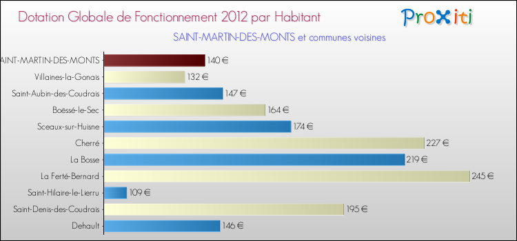 Montant des dotations globales de fonctionnement DGF par Habitant pour SAINT-MARTIN-DES-MONTS et les communes proches Comparaison des des dotations globales de fonctionnement DGF par habitant pour SAINT-MARTIN-DES-MONTS et les communes voisines