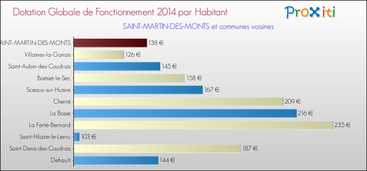 Montant des dotations globales de fonctionnement DGF par Habitant pour SAINT-MARTIN-DES-MONTS et les communes proches en 2014. Comparaison des des dotations globales de fonctionnement DGF par habitant pour SAINT-MARTIN-DES-MONTS et les communes voisines en 2014.