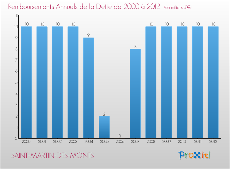 Evolution de l'annuité de la dette pour la commune de SAINT-MARTIN-DES-MONTS de 2000 à 2012 Annuités de la dette pour SAINT-MARTIN-DES-MONTS de 2000 à 2012