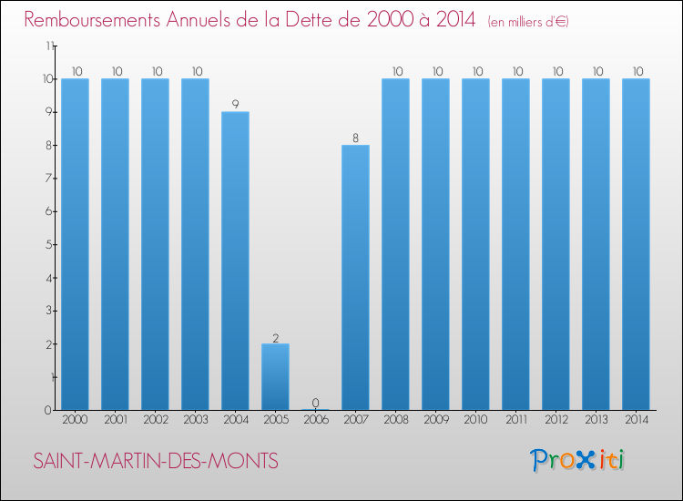Evolution de l'annuité de la dette pour la commune de SAINT-MARTIN-DES-MONTS de 2000 à 2014 Annuités de la dette pour SAINT-MARTIN-DES-MONTS de 2000 à 2014