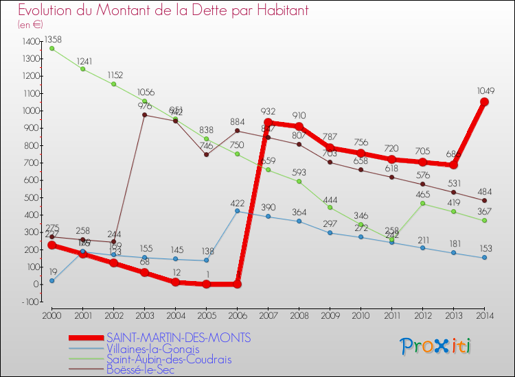 Evolution de la dette par habitant pour la commune de SAINT-MARTIN-DES-MONTS et les communes proches de 2000 à 2014 Comparaison de la dette par habitant pour SAINT-MARTIN-DES-MONTS et les communes voisines de 2000 à 2014