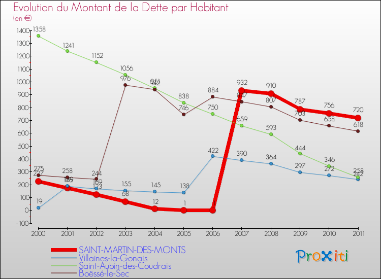 Evolution de la dette par habitant pour la commune de SAINT-MARTIN-DES-MONTS et les communes proches Comparaison de la dette par habitant pour SAINT-MARTIN-DES-MONTS et les communes voisines