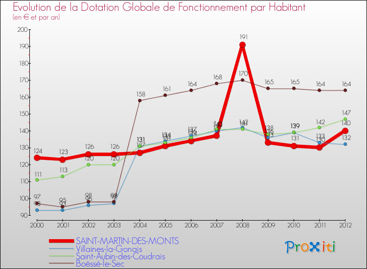 Evolution et montant de la dotation globale de fonctionnement par Habitant pour SAINT-MARTIN-DES-MONTS et les communes proches Comparaison des dotations globales de fonctionnement par habitant pour SAINT-MARTIN-DES-MONTS et les communes voisines