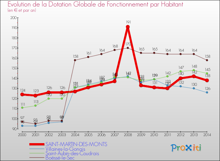Evolution et montant de la dotation globale de fonctionnement par Habitant pour SAINT-MARTIN-DES-MONTS et les communes proches de 2000 à 2014. Comparaison des dotations globales de fonctionnement par habitant pour SAINT-MARTIN-DES-MONTS et les communes voisines de 2000 à 2014.