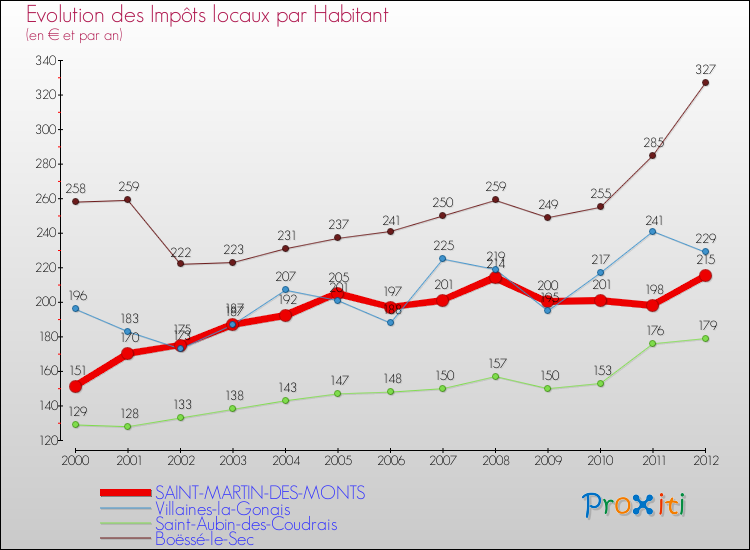 Evolution et montant des impôts locaux par Habitant pour SAINT-MARTIN-DES-MONTS et les communes proches Comparaison des impôts locaux par habitant pour SAINT-MARTIN-DES-MONTS et les communes voisines