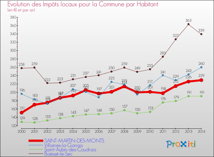 Evolution et montant des impôts locaux par Habitant pour SAINT-MARTIN-DES-MONTS et les communes proches de 2000 à 2014 Comparaison des impôts locaux par habitant pour SAINT-MARTIN-DES-MONTS et les communes voisines de 2000 à 2014