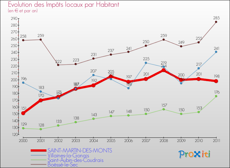 Evolution et montant des impôts locaux par Habitant pour SAINT-MARTIN-DES-MONTS et les communes proches Comparaison des impôts locaux par habitant pour SAINT-MARTIN-DES-MONTS et les communes voisines