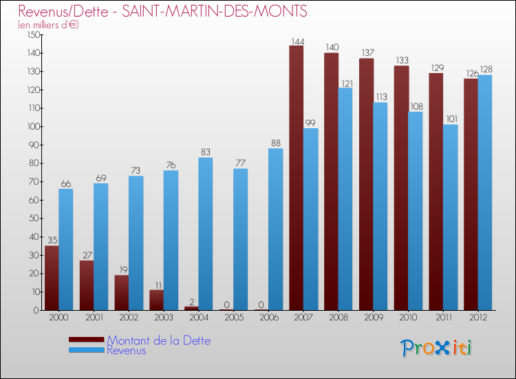 Evolution comparée de la dette et des revenus pour la commune de SAINT-MARTIN-DES-MONTS de 2000 à 2012 Comparaison de la dette et des revenus pour SAINT-MARTIN-DES-MONTS de 2000 à 2012