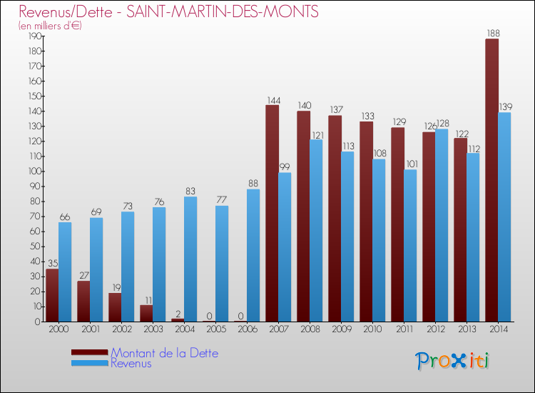 Evolution comparée de la dette et des revenus pour la commune de SAINT-MARTIN-DES-MONTS de 2000 à 2014 Comparaison de la dette et des revenus pour SAINT-MARTIN-DES-MONTS de 2000 à 2014