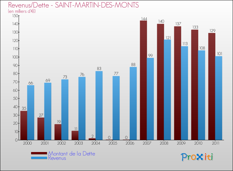 Evolution comparée de la dette et des revenus pour la commune de SAINT-MARTIN-DES-MONTS de 2000 à 2011 Comparaison de la dette et des revenus pour SAINT-MARTIN-DES-MONTS de 2000 à 2011
