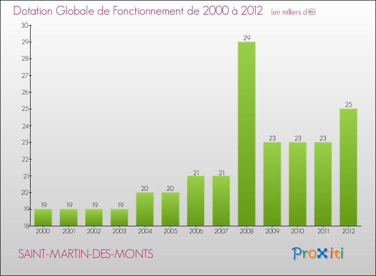 Evolution du montant de la Dotation Globale de Fonctionnement pour la commune de SAINT-MARTIN-DES-MONTS de 2000 à 2012 Evolution du montant de la Dotation Globale de Fonctionnement pour SAINT-MARTIN-DES-MONTS de 2000 à 2012