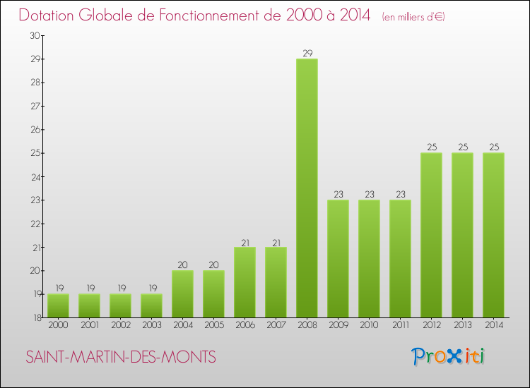 Evolution du montant de la Dotation Globale de Fonctionnement pour la commune de SAINT-MARTIN-DES-MONTS de 2000 à 2014 Evolution du montant de la Dotation Globale de Fonctionnement pour SAINT-MARTIN-DES-MONTS de 2000 à 2014