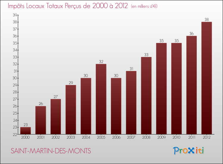 Evolution des Impôts Locaux pour la commune de SAINT-MARTIN-DES-MONTS de 2000 à 2012 Evolution des Impôts Locaux pour SAINT-MARTIN-DES-MONTS de 2000 à 2012