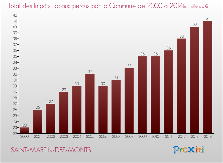 Evolution des Impôts Locaux pour la commune de SAINT-MARTIN-DES-MONTS de 2000 à 2014 Evolution des Impôts Locaux pour SAINT-MARTIN-DES-MONTS de 2000 à 2014