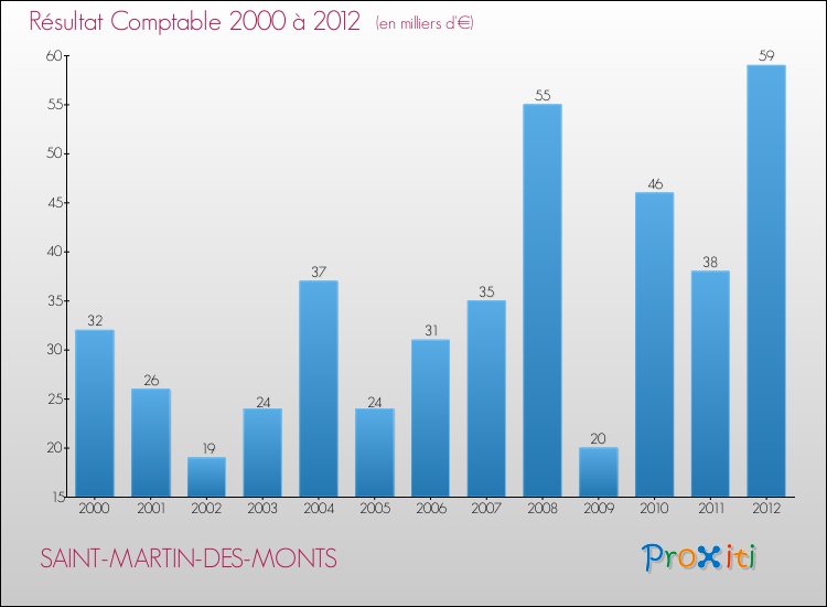 Evolution du résultat comptable pour la commune de SAINT-MARTIN-DES-MONTS de 2000 à 2012 Evolution du résultat comptable pour SAINT-MARTIN-DES-MONTS de 2000 à 2012