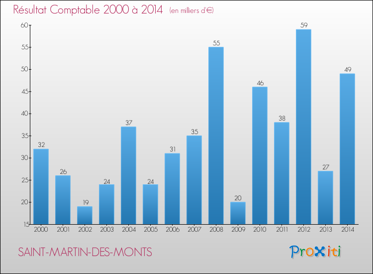Evolution du résultat comptable pour la commune de SAINT-MARTIN-DES-MONTS de 2000 à 2014 Evolution du résultat comptable pour SAINT-MARTIN-DES-MONTS de 2000 à 2014