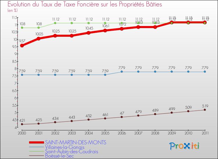 Evolution du taux de la taxe foncière sur le bati pour SAINT-MARTIN-DES-MONTS et les communes proches Comparaison des taux de taxe foncière sur le bati pour SAINT-MARTIN-DES-MONTS et les communes voisines