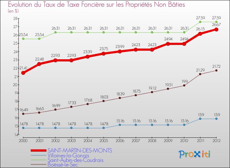 Evolution du taux de la taxe foncière sur les immeubles et terrains non batis pour SAINT-MARTIN-DES-MONTS et les communes proches de 2000 à 2012 Comparaison des taux de la taxe foncière sur les immeubles et terrains non batis pour SAINT-MARTIN-DES-MONTS et les communes voisines de 2000 à 2012