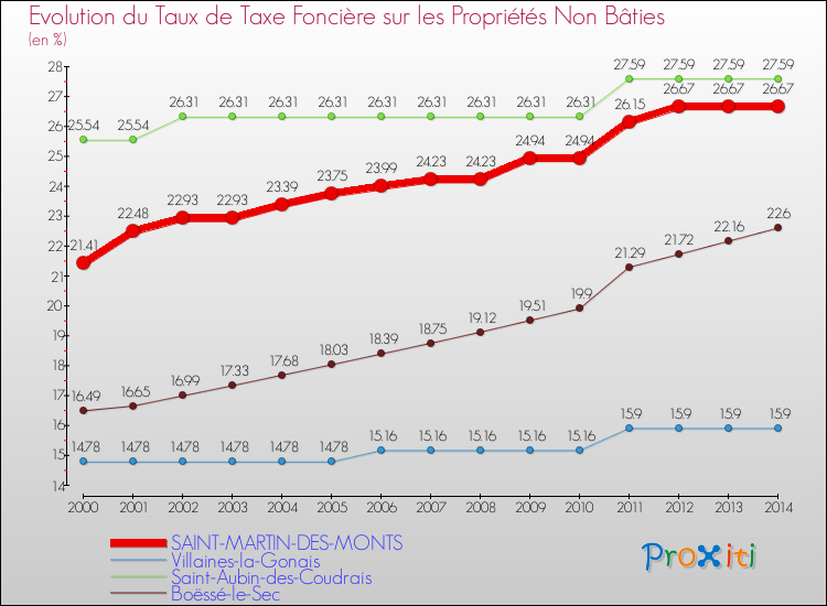 Evolution du taux de la taxe foncière sur les immeubles et terrains non batis pour SAINT-MARTIN-DES-MONTS et les communes proches de 2000 à 2014 Comparaison des taux de la taxe foncière sur les immeubles et terrains non batis pour SAINT-MARTIN-DES-MONTS et les communes voisines de 2000 à 2014