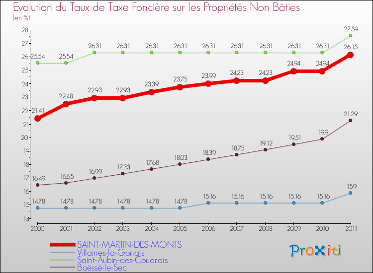 Evolution du taux de la taxe foncière sur les immeubles et terrains non batis pour SAINT-MARTIN-DES-MONTS et les communes proches Comparaison des taux de la taxe foncière sur les immeubles et terrains non batis pour SAINT-MARTIN-DES-MONTS et les communes voisines