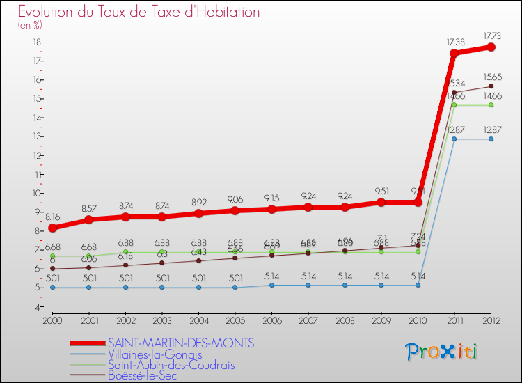Evolution du taux de la taxe d'habitation pour SAINT-MARTIN-DES-MONTS et les communes proches Comparaison des taux de la taxe d'habitation pour SAINT-MARTIN-DES-MONTS et les communes voisines