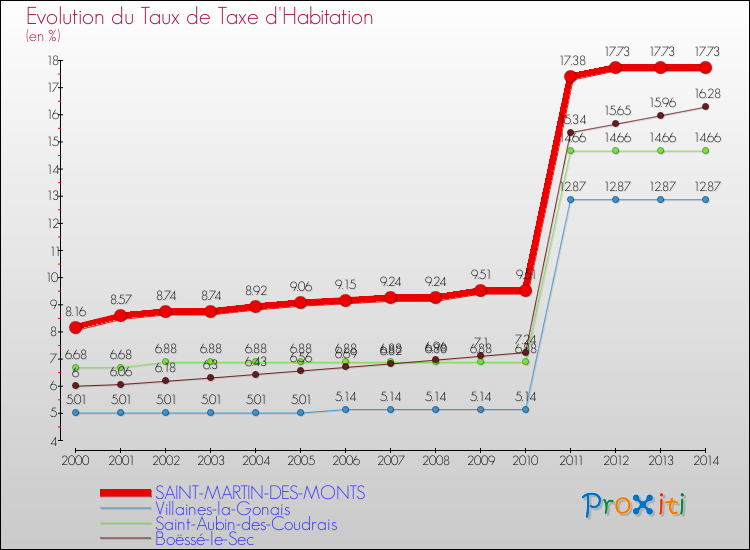 Evolution du taux de la taxe d'habitation pour SAINT-MARTIN-DES-MONTS et les communes proches de 2000 à 2014 Comparaison des taux de la taxe d'habitation pour SAINT-MARTIN-DES-MONTS et les communes voisines de 2000 à 2014