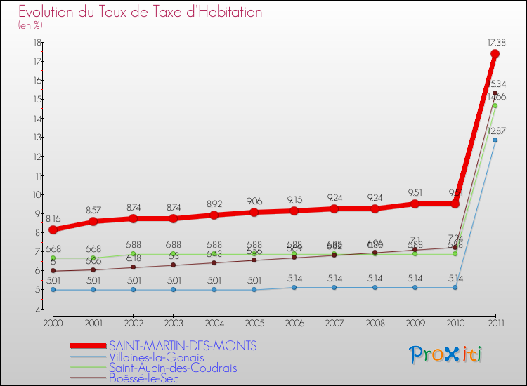 Evolution du taux de la taxe d'habitation pour SAINT-MARTIN-DES-MONTS et les communes proches Comparaison des taux de la taxe d'habitation pour SAINT-MARTIN-DES-MONTS et les communes voisines