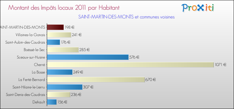 Montant des impôts locaux par Habitant pour SAINT-MARTIN-DES-MONTS et les communes proches Comparaison des impôts locaux par habitant pour SAINT-MARTIN-DES-MONTS et les communes voisines