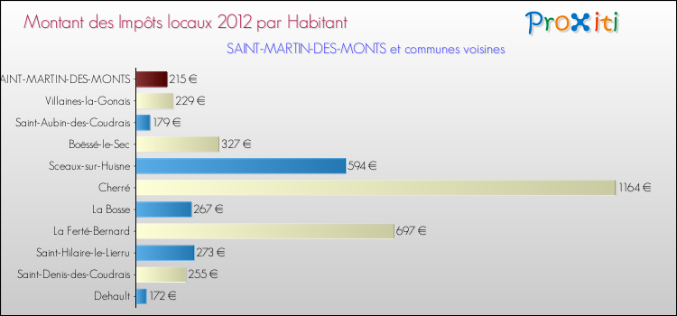 Montant des impôts locaux par Habitant pour SAINT-MARTIN-DES-MONTS et les communes proches Comparaison des impôts locaux par habitant pour SAINT-MARTIN-DES-MONTS et les communes voisines