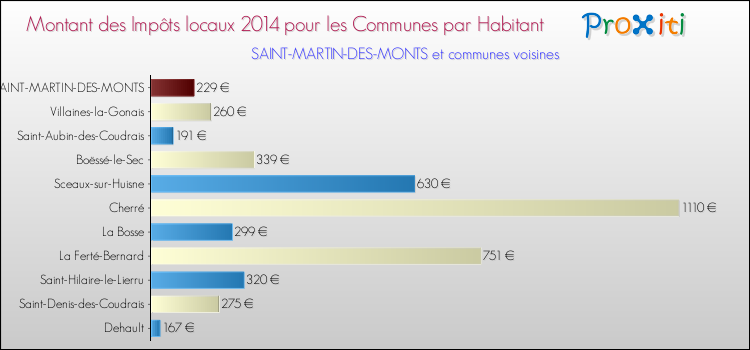 Montant des impôts locaux par Habitant pour SAINT-MARTIN-DES-MONTS et les communes proches en 2014 Comparaison des impôts locaux par habitant pour SAINT-MARTIN-DES-MONTS et les communes voisines en 2014