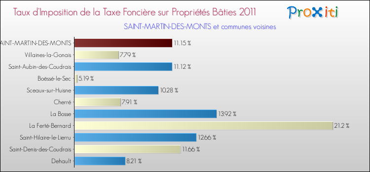 Taux d'imposition de la taxe foncière sur le bati 2011 pour SAINT-MARTIN-DES-MONTS et les communes proches Comparaison des taux d'imposition de la taxe foncière sur le bati 2011 pour SAINT-MARTIN-DES-MONTS et les communes voisines