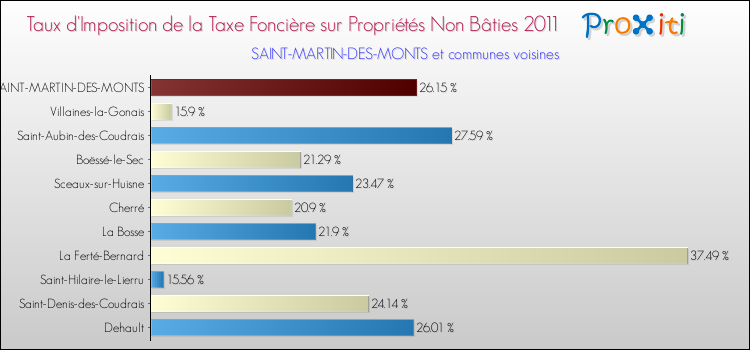 Taux d'imposition de la taxe foncière sur les immeubles et terrains non batis 2011 pour SAINT-MARTIN-DES-MONTS et les communes proches Comparaison des taux d'imposition de la taxe foncière sur les immeubles et terrains non batis 2011 pour SAINT-MARTIN-DES-MONTS et les communes voisines