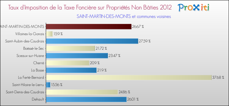 Taux d'imposition de la taxe foncière sur les immeubles et terrains non batis 2012 pour SAINT-MARTIN-DES-MONTS et les communes proches Comparaison des taux d'imposition de la taxe foncière sur les immeubles et terrains non batis 2012 pour SAINT-MARTIN-DES-MONTS et les communes voisines
