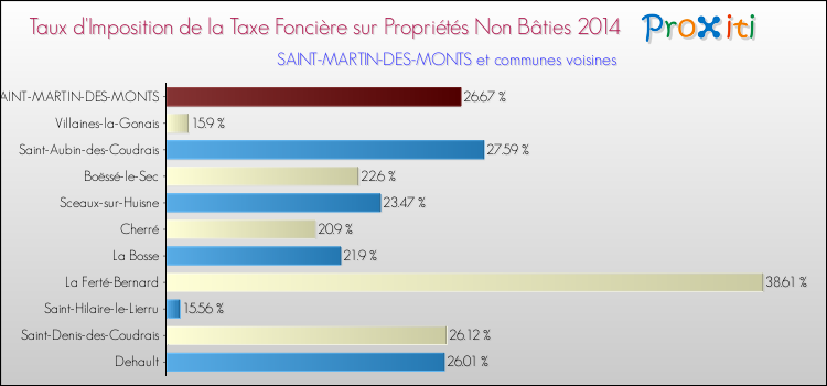 Taux d'imposition de la taxe foncière sur les immeubles et terrains non batis 2014 pour SAINT-MARTIN-DES-MONTS et les communes proches Comparaison des taux d'imposition de la taxe foncière sur les immeubles et terrains non batis 2014 pour SAINT-MARTIN-DES-MONTS et les communes voisines