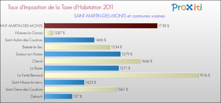 Taux d'imposition de la taxe d'habitation 2011 pour SAINT-MARTIN-DES-MONTS et les communes proches Comparaison des taux d'imposition de la taxe d'habitation 2011 pour SAINT-MARTIN-DES-MONTS et les communes voisines